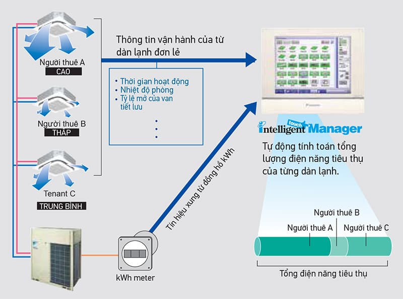 Bộ điều khiển trung tâm DCM601A51 i-touch manager 3 Tính tiền điện hệ thống điều hòa không khí trung tâm VRV