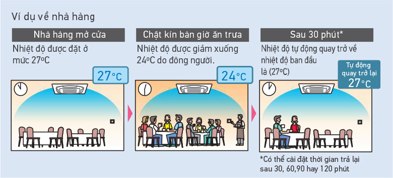 Điều khiển BRC1E63 3 BRC1E63 tự động quay lại nhiệt độ cài đặt