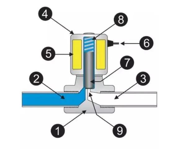 Van điện từ Nenutec NVMB 3 cau tao van dien tu Nenutec NVMB