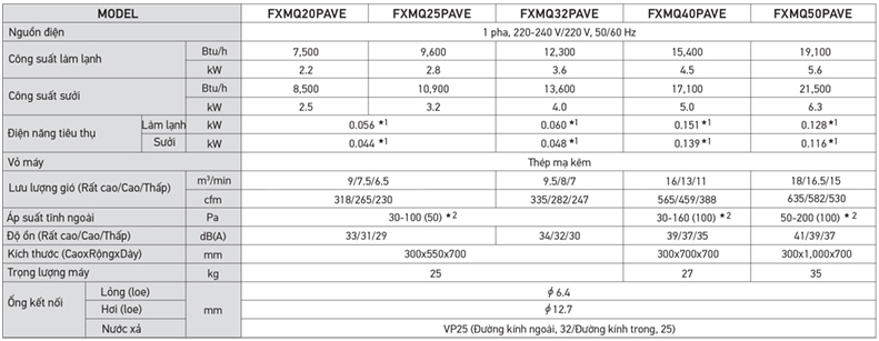 Dàn lạnh VRV Daikin âm trần nối ống gió FXMQ20PVE 3 Thông số kỹ thuật dàn lạnh VRV Daikin âm trần nối ống gió FXMQ20PVE