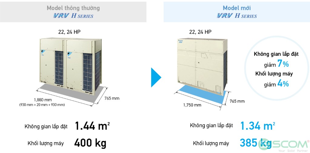 Dàn nóng điều hòa trung tâm Daikin VRV H RXYQ34BYM 7 Dàn nóng VRV H series gọn ngàng hơn