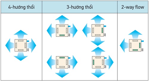 Điều hòa âm trần cassette FFFC60AVM/RZFC60DVM 4 Có thể lựa chọn nhiều hướng thổi