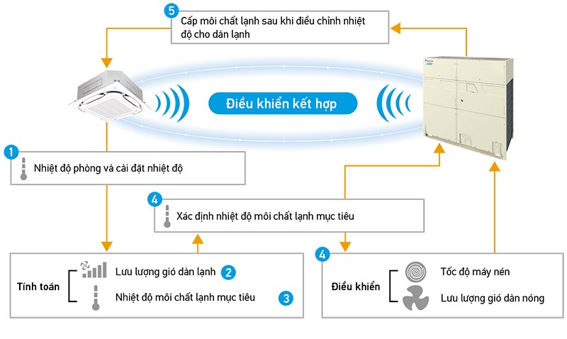 Dàn nóng điều hòa trung tâm Daikin VRV H RXYQ10BYM 8 dieu khien VRT Smart II