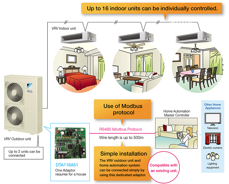 Module mở rộng DTA116A51 4 Điều kiển điều hòa VRV bằng điện thoại thông minh