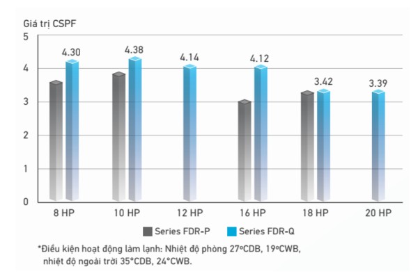 Điều Hòa Công Nghiệp Daikin FDR200QY1/RZUR200QY1 2 He So CSPF Cao