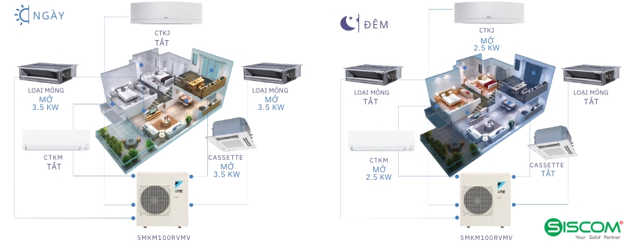 Dàn nóng 4MXM80RVMV điều hòa Multi Daikin 3 Dàn nóng điều hòa Multi NX R32 hoạt động linh hoat