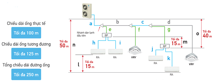 Dàn Nóng Điều Hòa Daikin VRV IV-S RXYMQ5BVM 4 Khả năng kết nối hệ thống VRV IV-S