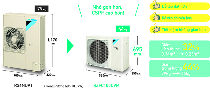 Điều Hòa Âm Trần Nối Ống Gió Daikin Inverter 1 chiều FBFC85DVM9/RZFC85DVM 4 RZFC50DVM