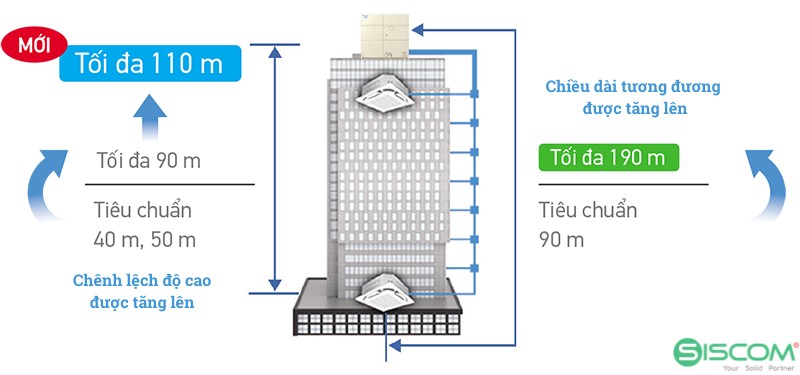 Dàn nóng điều hòa trung tâm Daikin VRV H RXYQ34BYM 2 tong chieu dai duong ong