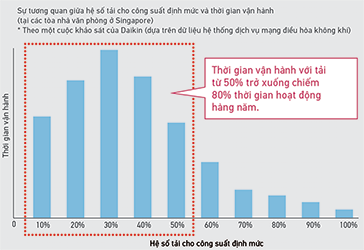 Dàn nóng điều hòa trung tâm VRV-H Daikin RXYQ24AYMV 2 vrv h tiet kiem dien