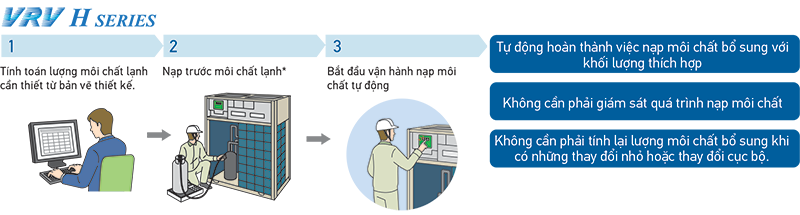 Dàn nóng điều hòa trung tâm VRV-H Daikin RXYQ26AYMV 5 VRV H tu dong nap