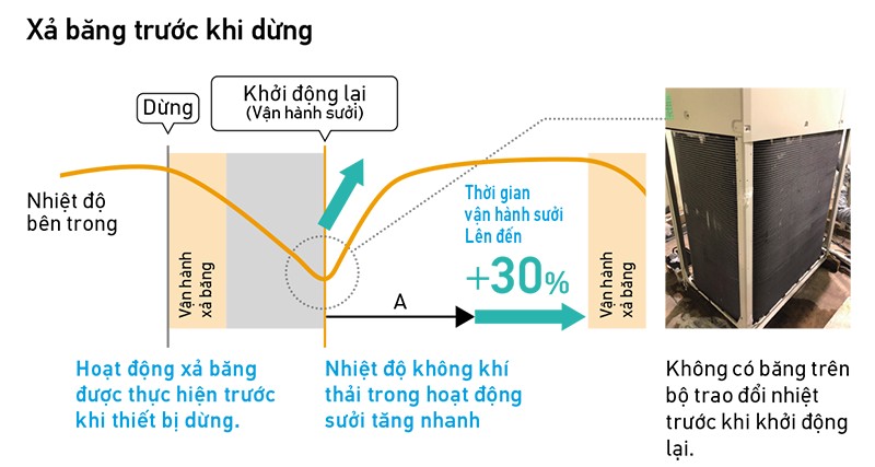 Dàn nóng điều hòa trung tâm Daikin VRV H RXYQ16BYM 8 xa bang truoc khi dung